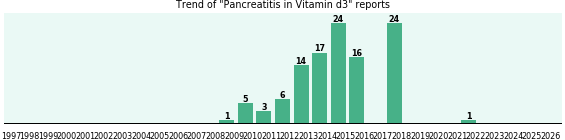 Could Vitamin d3 cause Pancreatitis? Could Vitamin d3 cause Pancreatitis?